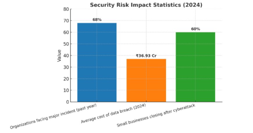 How to Prevent a Major Security Risk Loss? - Digitdefence