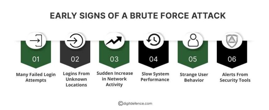 Early Signs of a Brute Force Attack