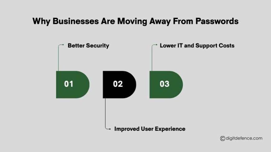 Why Businesses Are Moving Away From Passwords